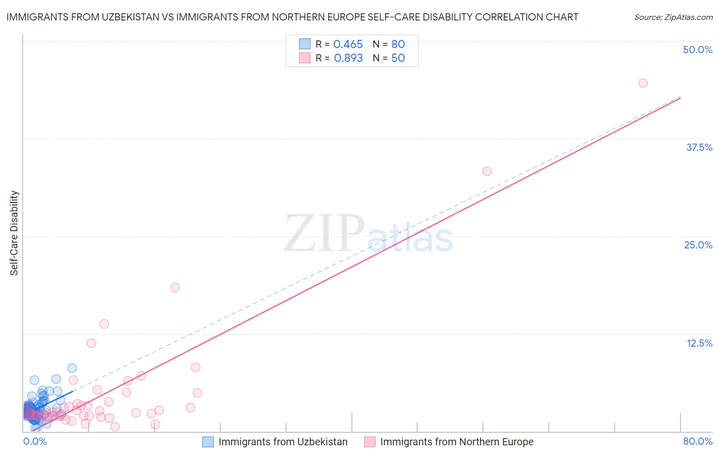 Immigrants from Uzbekistan vs Immigrants from Northern Europe Self-Care Disability