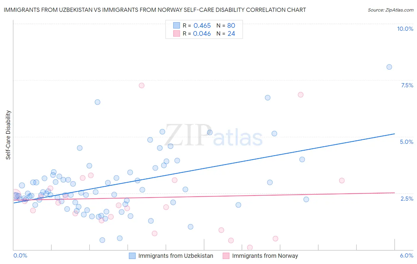 Immigrants from Uzbekistan vs Immigrants from Norway Self-Care Disability