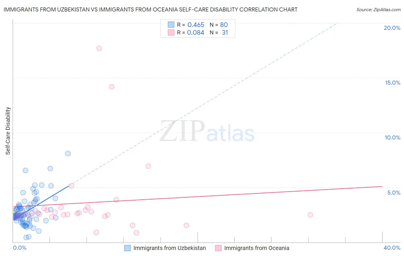 Immigrants from Uzbekistan vs Immigrants from Oceania Self-Care Disability