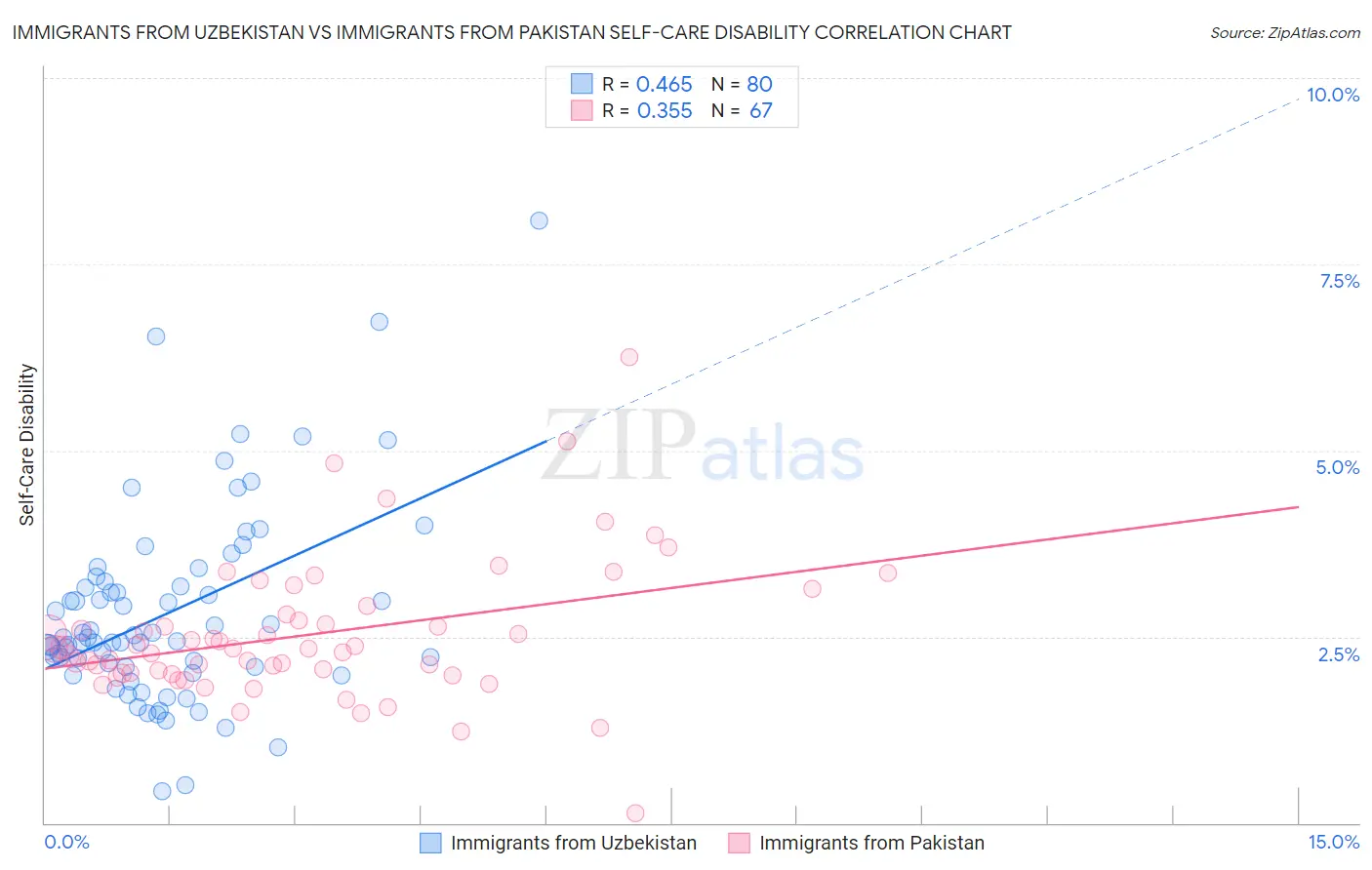 Immigrants from Uzbekistan vs Immigrants from Pakistan Self-Care Disability