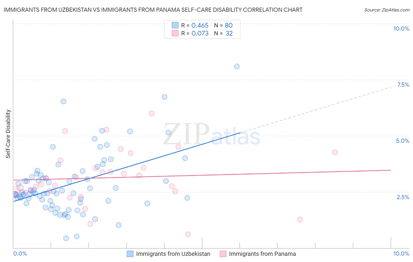 Immigrants from Uzbekistan vs Immigrants from Panama Self-Care Disability
