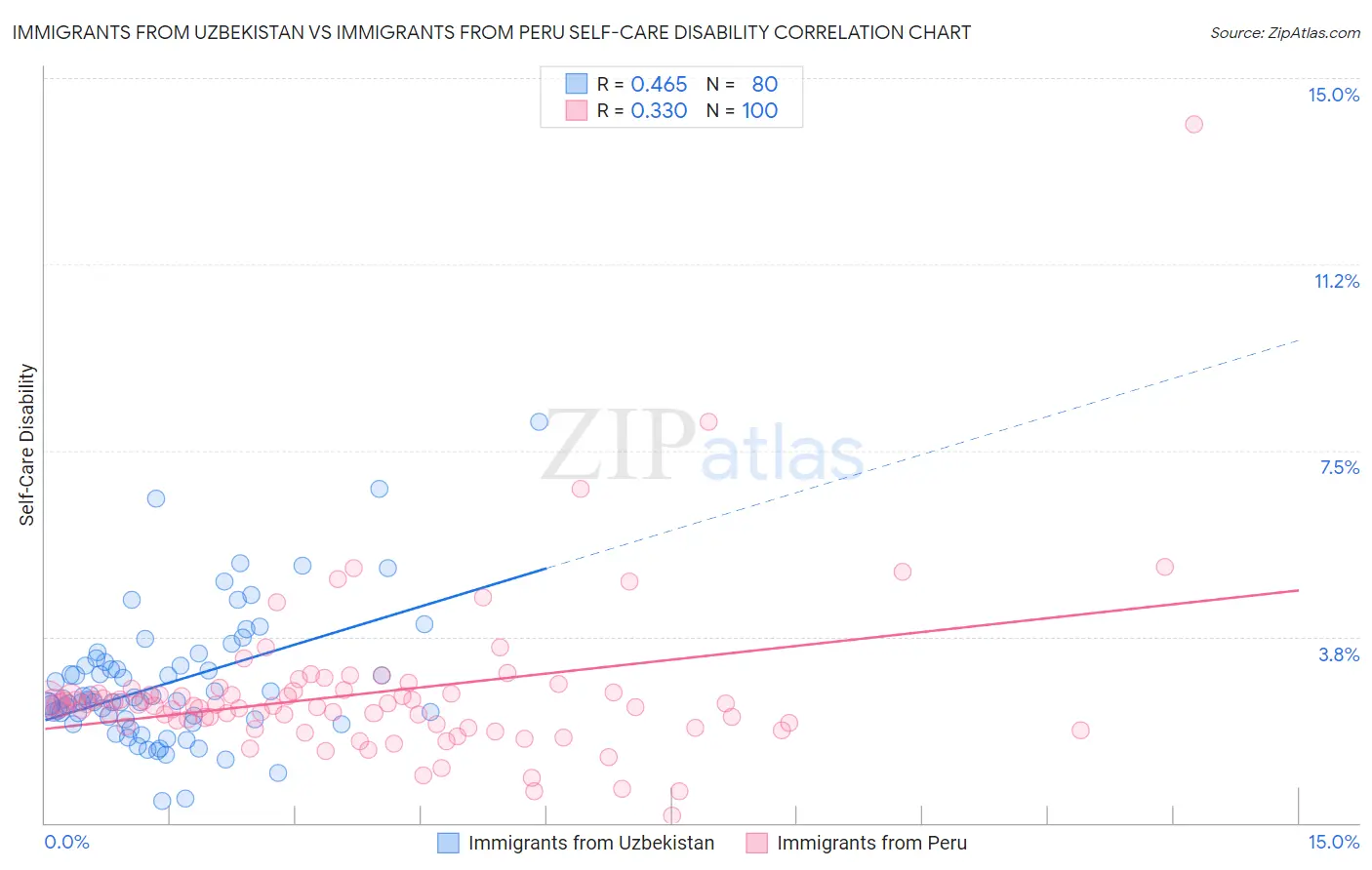 Immigrants from Uzbekistan vs Immigrants from Peru Self-Care Disability