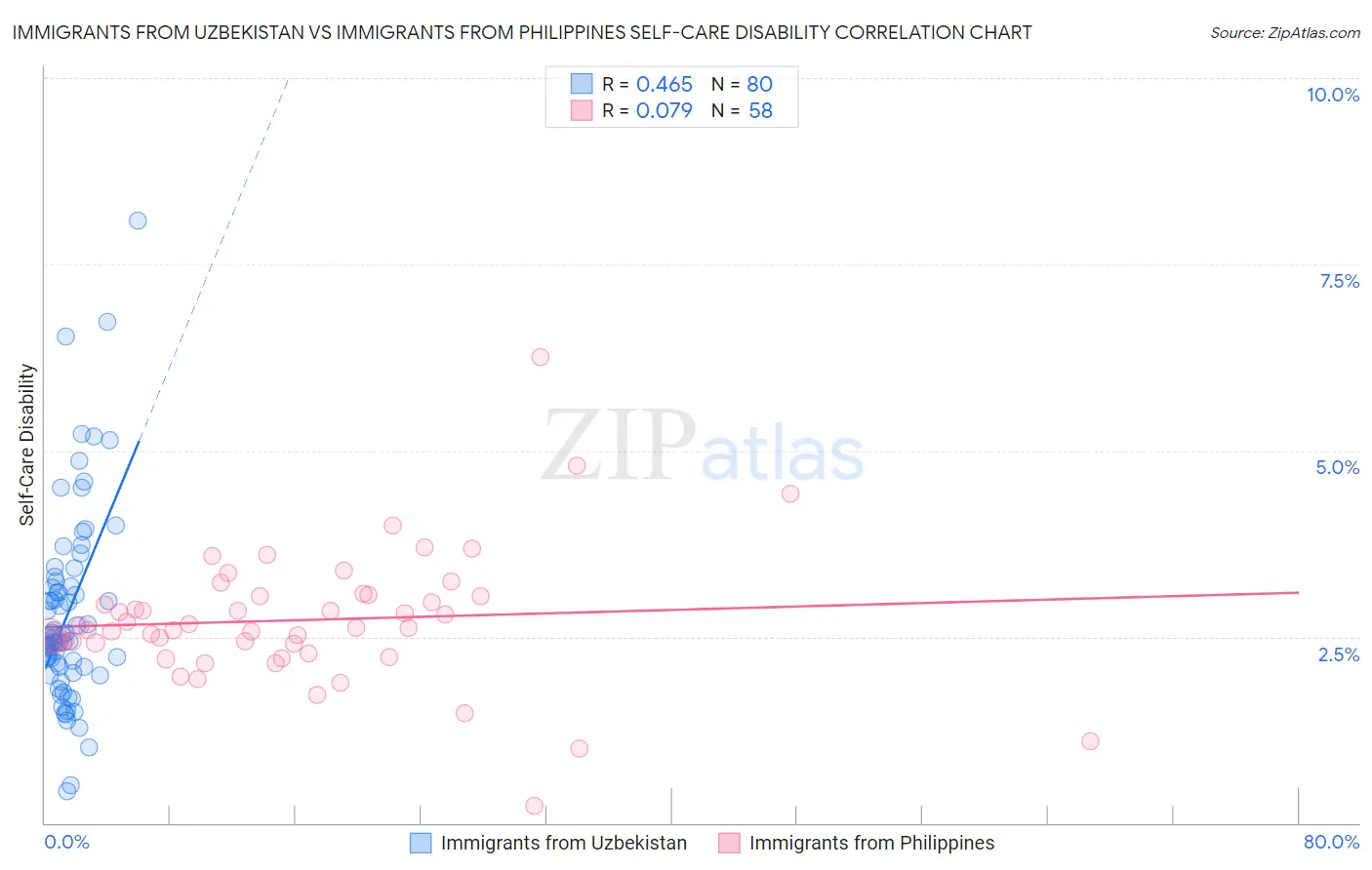 Immigrants from Uzbekistan vs Immigrants from Philippines Self-Care Disability