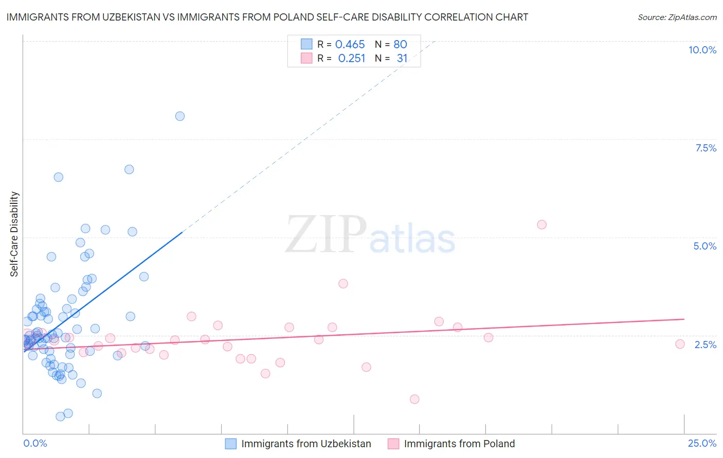 Immigrants from Uzbekistan vs Immigrants from Poland Self-Care Disability