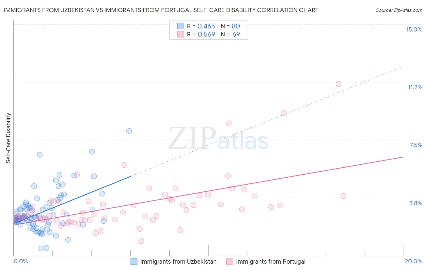 Immigrants from Uzbekistan vs Immigrants from Portugal Self-Care Disability