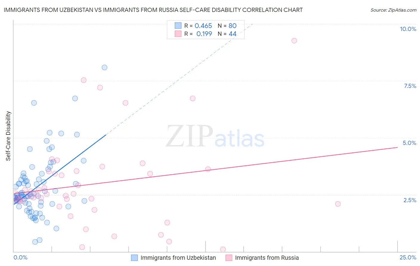 Immigrants from Uzbekistan vs Immigrants from Russia Self-Care Disability