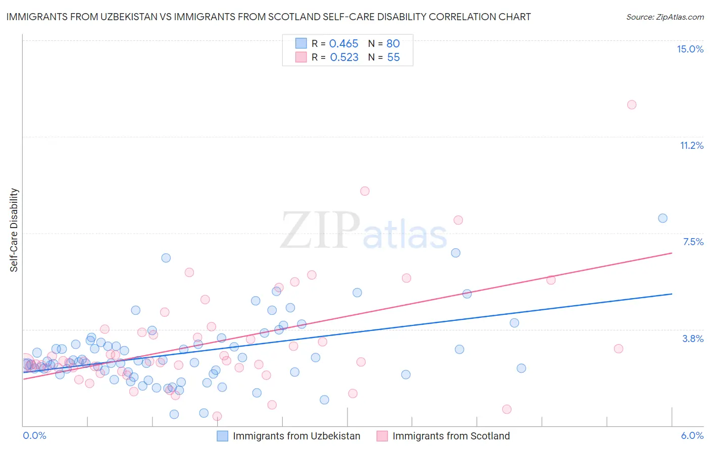 Immigrants from Uzbekistan vs Immigrants from Scotland Self-Care Disability