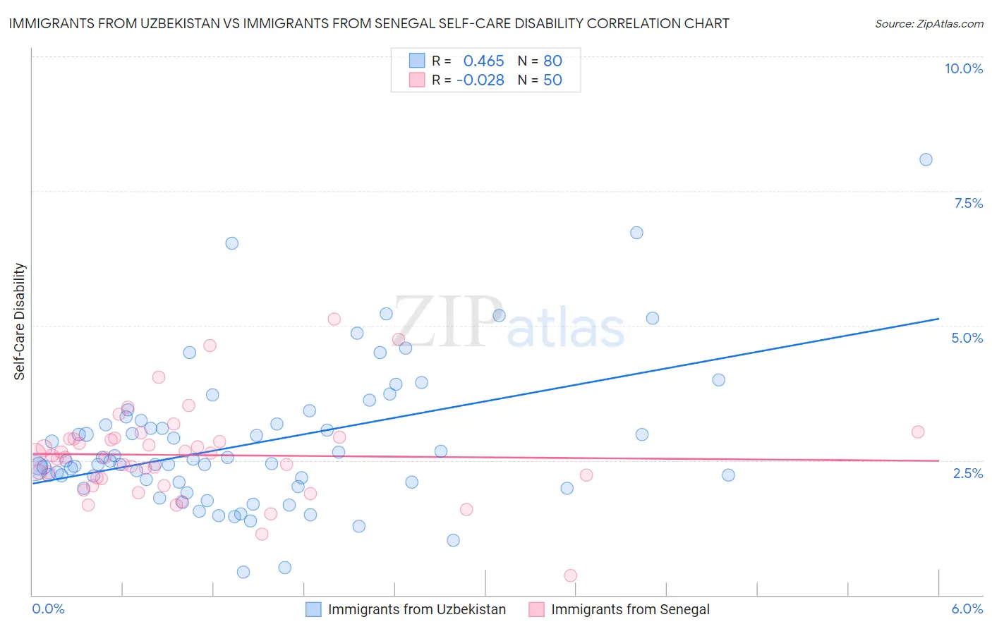 Immigrants from Uzbekistan vs Immigrants from Senegal Self-Care Disability