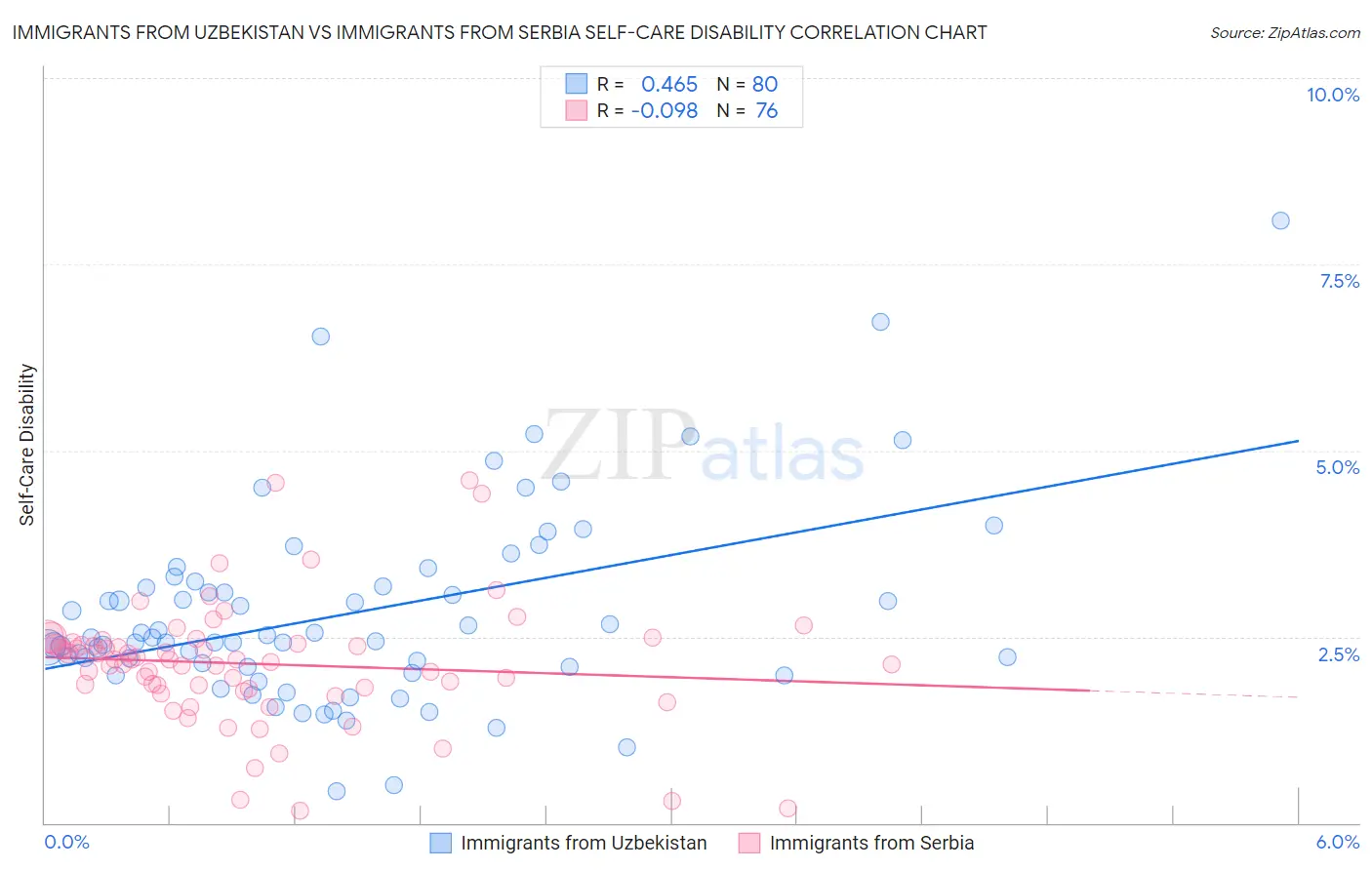 Immigrants from Uzbekistan vs Immigrants from Serbia Self-Care Disability