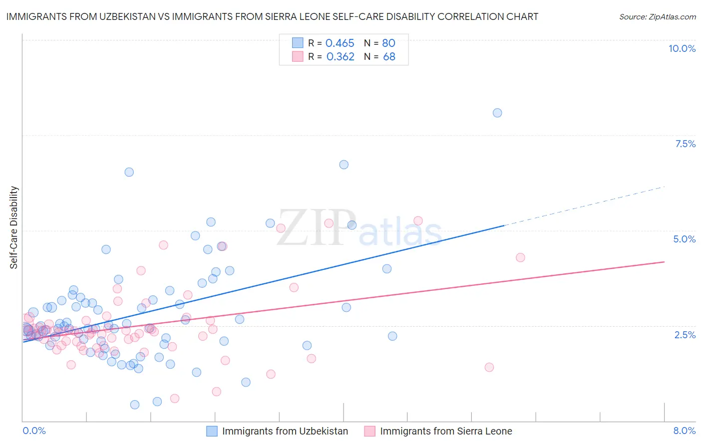 Immigrants from Uzbekistan vs Immigrants from Sierra Leone Self-Care Disability