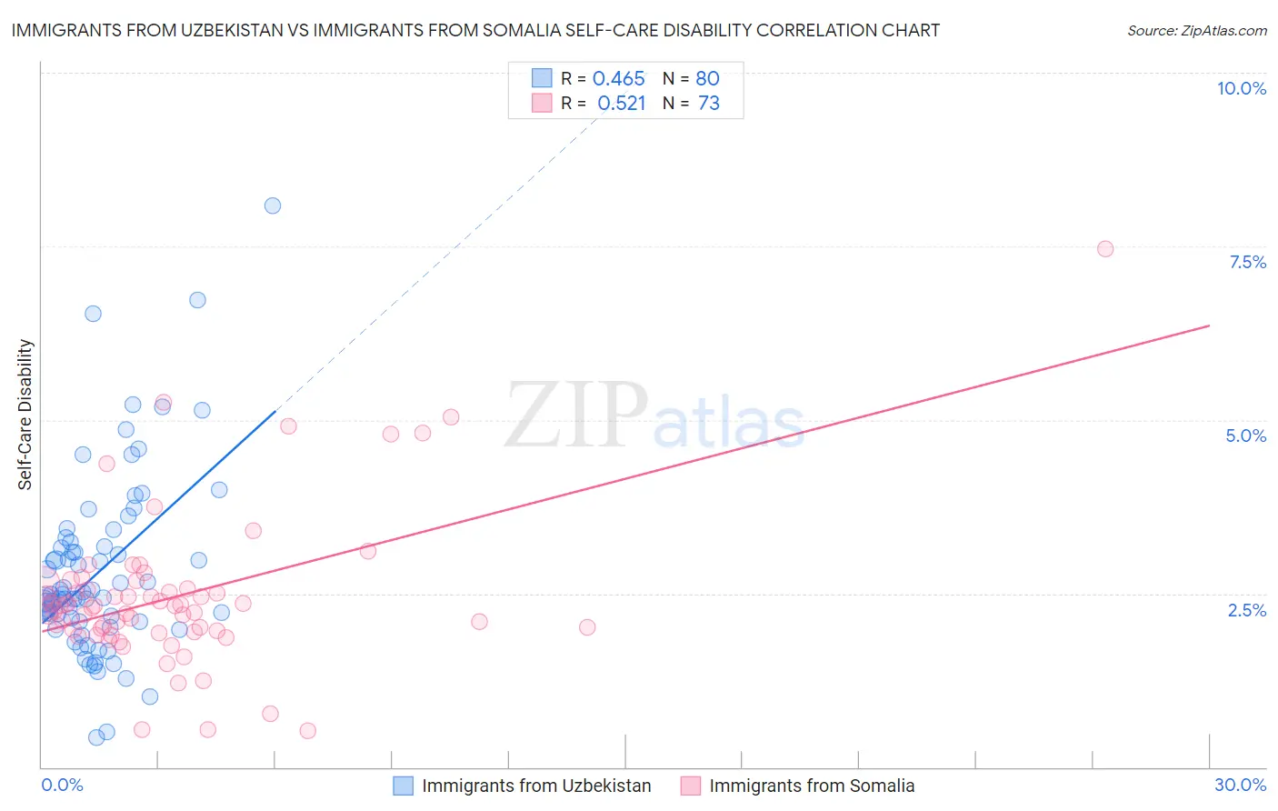 Immigrants from Uzbekistan vs Immigrants from Somalia Self-Care Disability