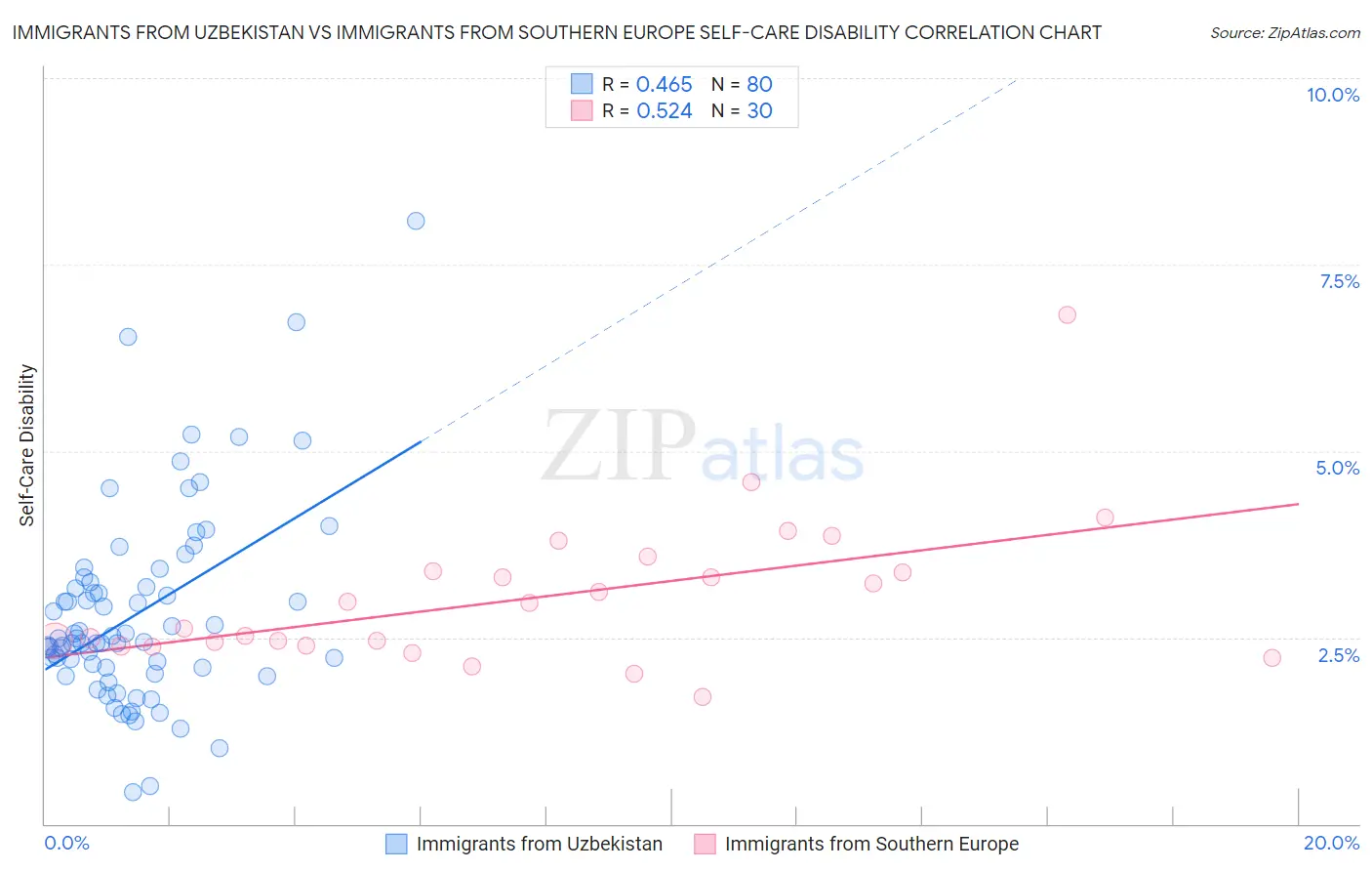 Immigrants from Uzbekistan vs Immigrants from Southern Europe Self-Care Disability