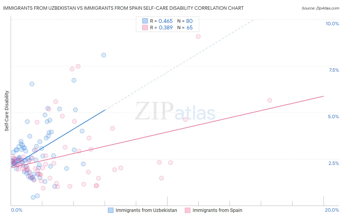 Immigrants from Uzbekistan vs Immigrants from Spain Self-Care Disability