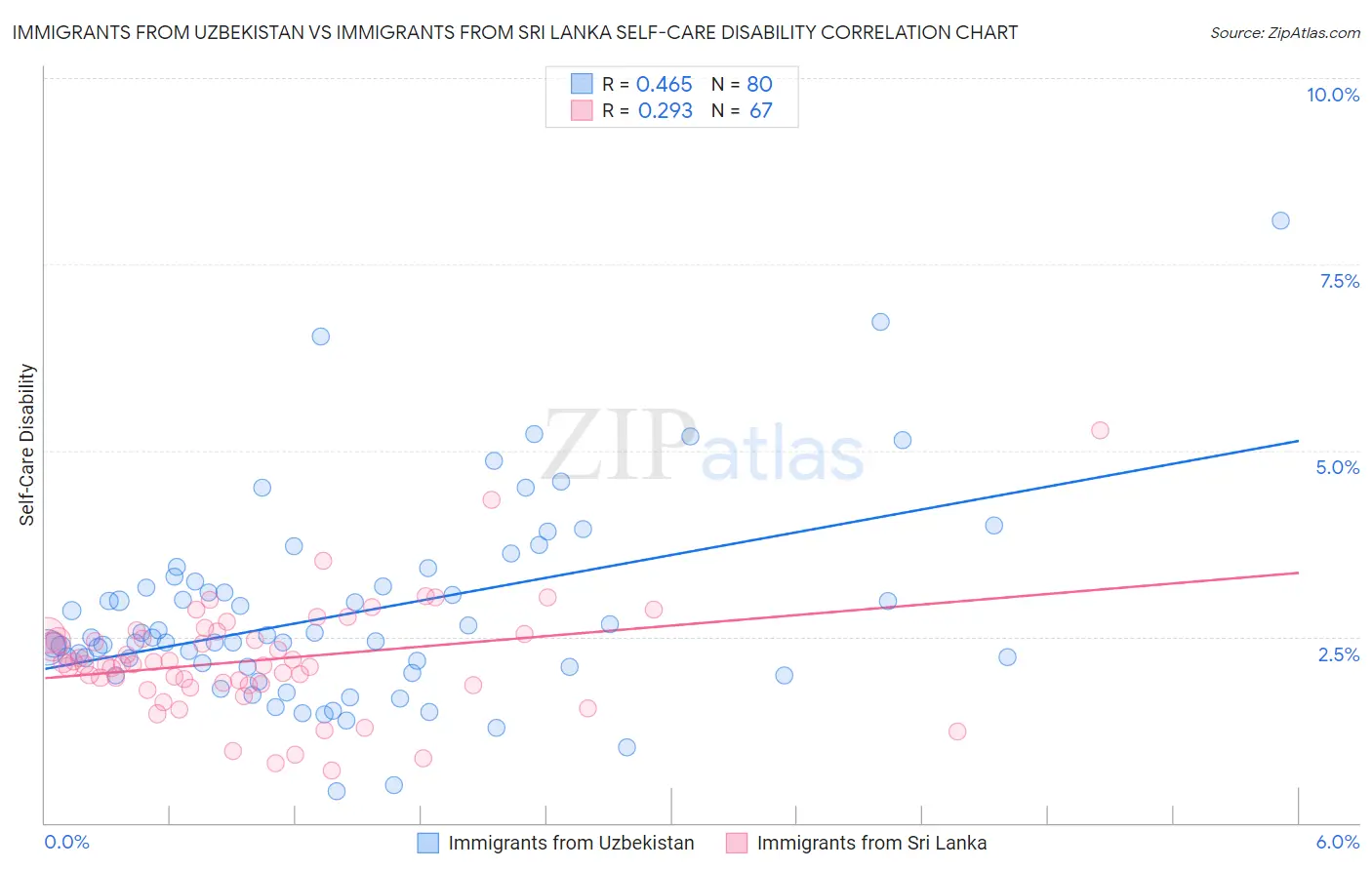 Immigrants from Uzbekistan vs Immigrants from Sri Lanka Self-Care Disability