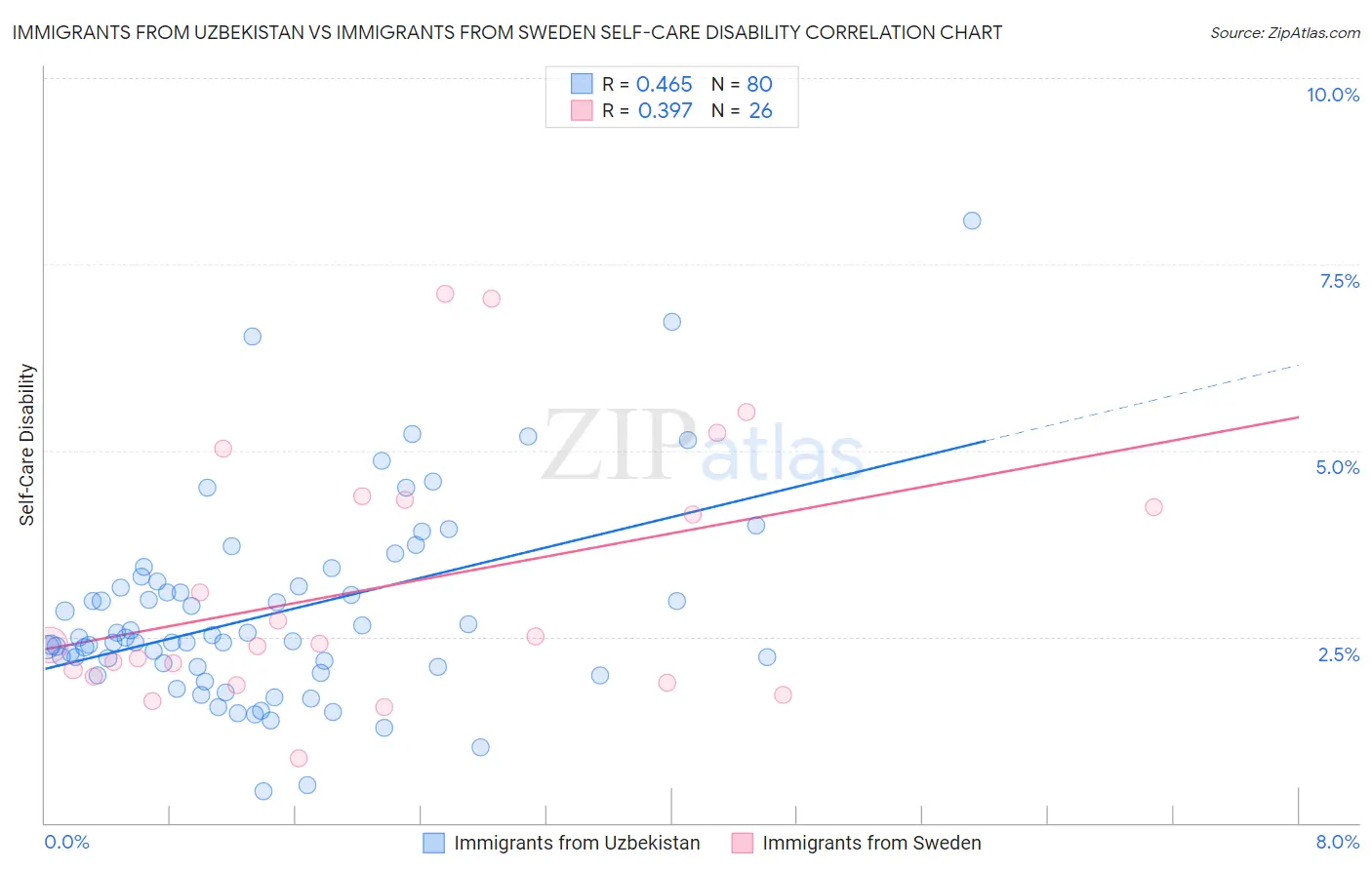Immigrants from Uzbekistan vs Immigrants from Sweden Self-Care Disability