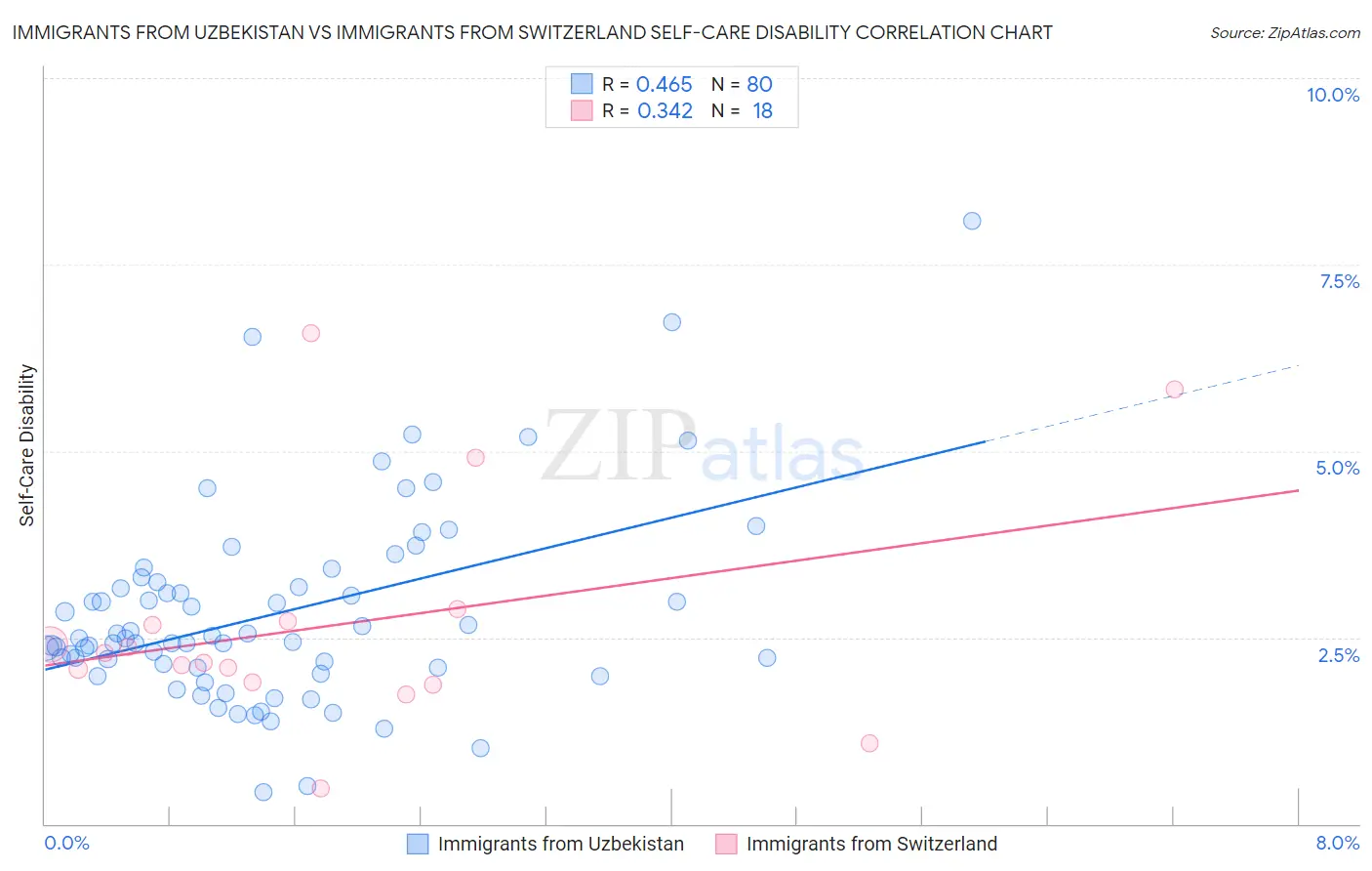 Immigrants from Uzbekistan vs Immigrants from Switzerland Self-Care Disability