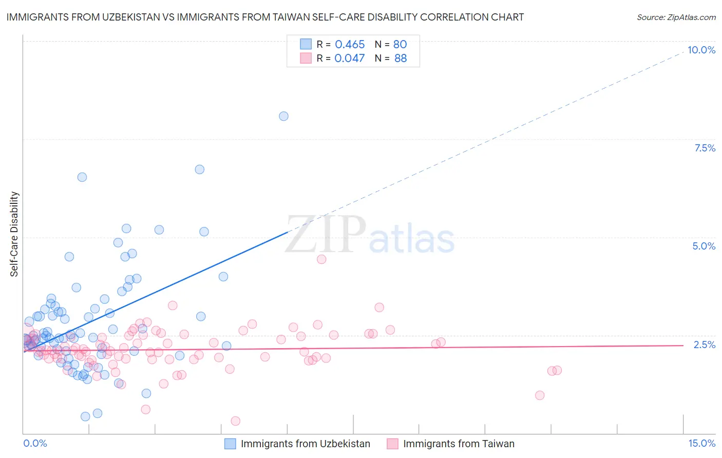 Immigrants from Uzbekistan vs Immigrants from Taiwan Self-Care Disability