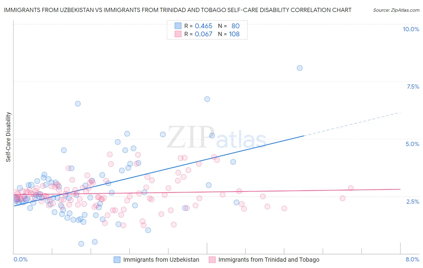 Immigrants from Uzbekistan vs Immigrants from Trinidad and Tobago Self-Care Disability