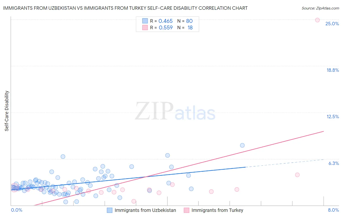 Immigrants from Uzbekistan vs Immigrants from Turkey Self-Care Disability