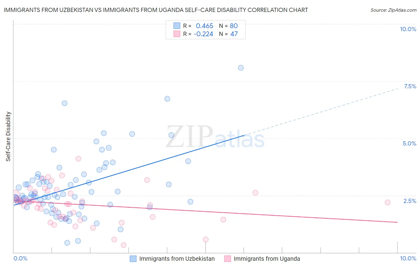 Immigrants from Uzbekistan vs Immigrants from Uganda Self-Care Disability