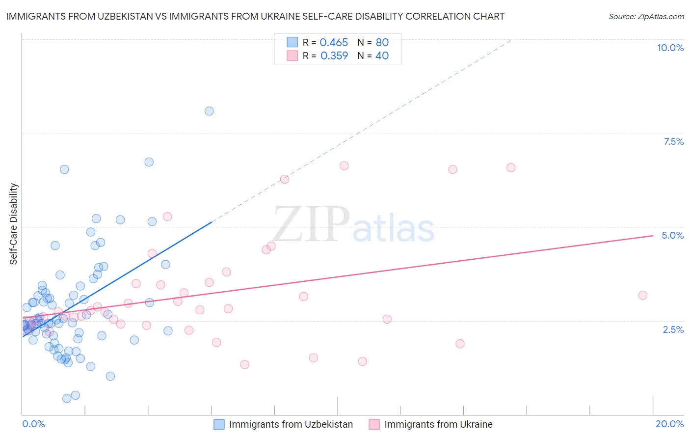 Immigrants from Uzbekistan vs Immigrants from Ukraine Self-Care Disability