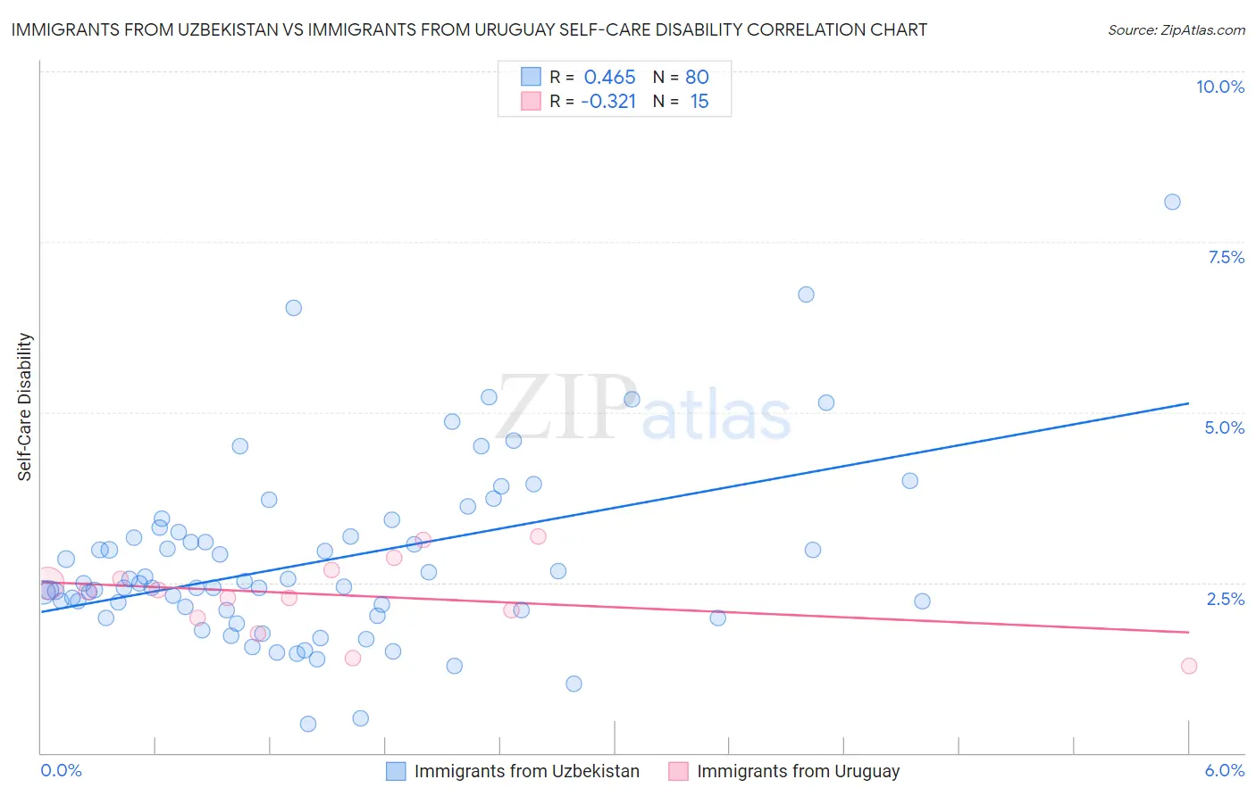Immigrants from Uzbekistan vs Immigrants from Uruguay Self-Care Disability