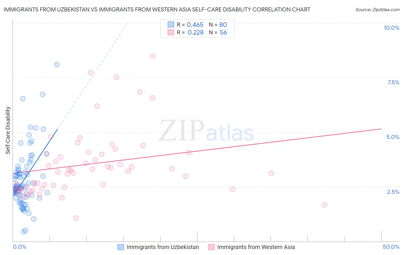 Immigrants from Uzbekistan vs Immigrants from Western Asia Self-Care Disability