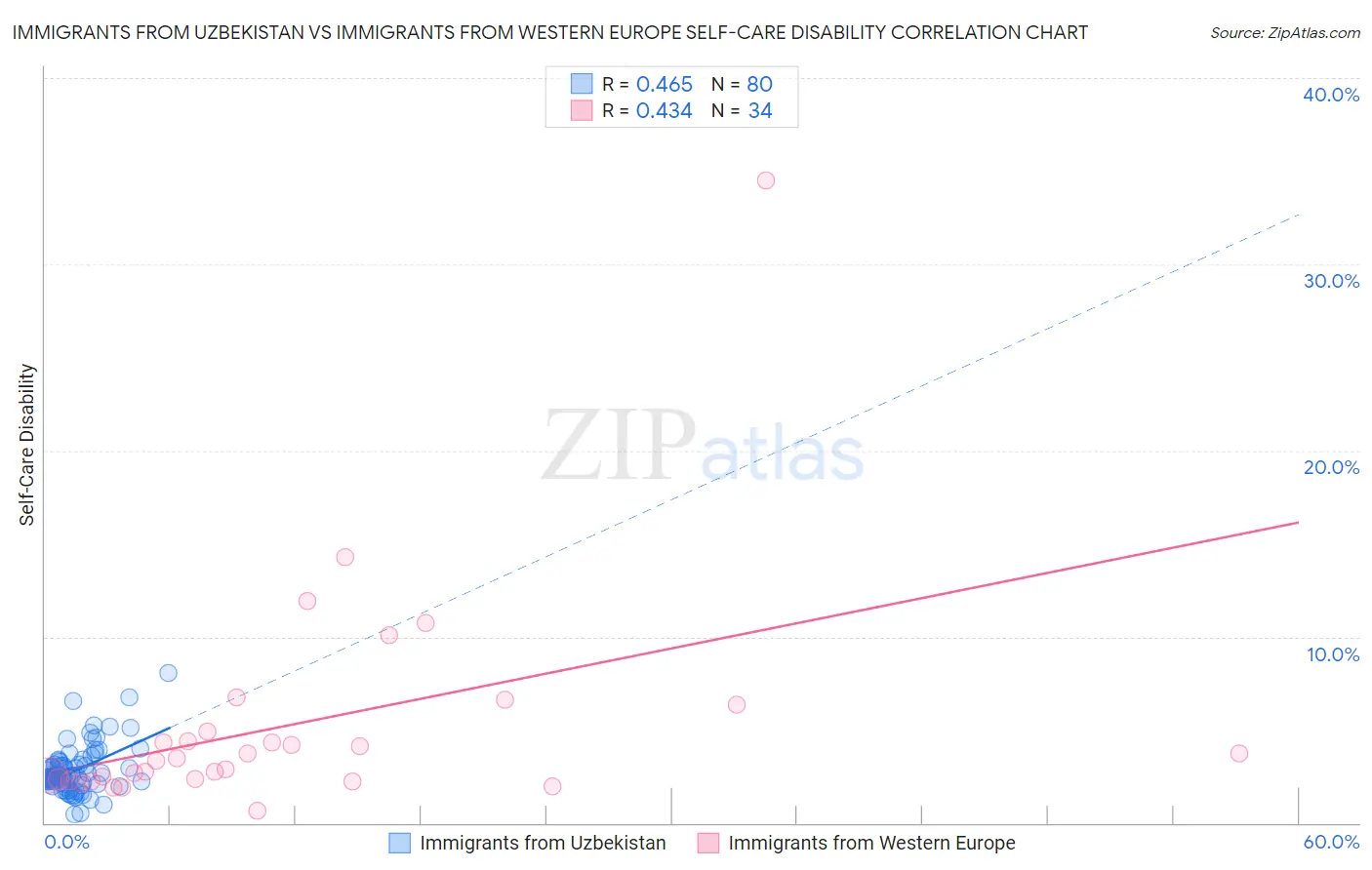 Immigrants from Uzbekistan vs Immigrants from Western Europe Self-Care Disability