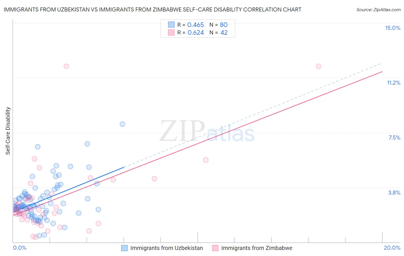 Immigrants from Uzbekistan vs Immigrants from Zimbabwe Self-Care Disability