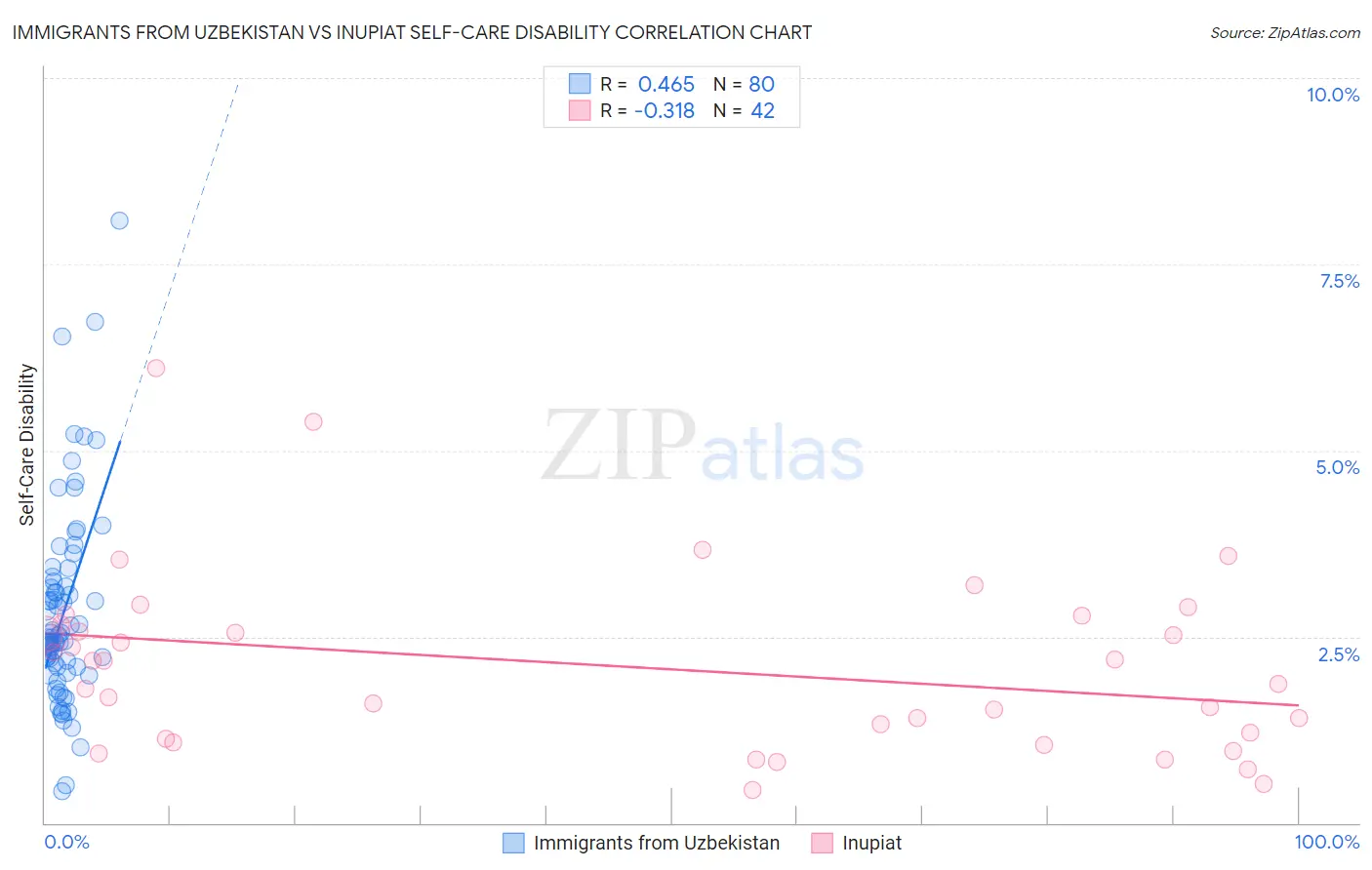 Immigrants from Uzbekistan vs Inupiat Self-Care Disability