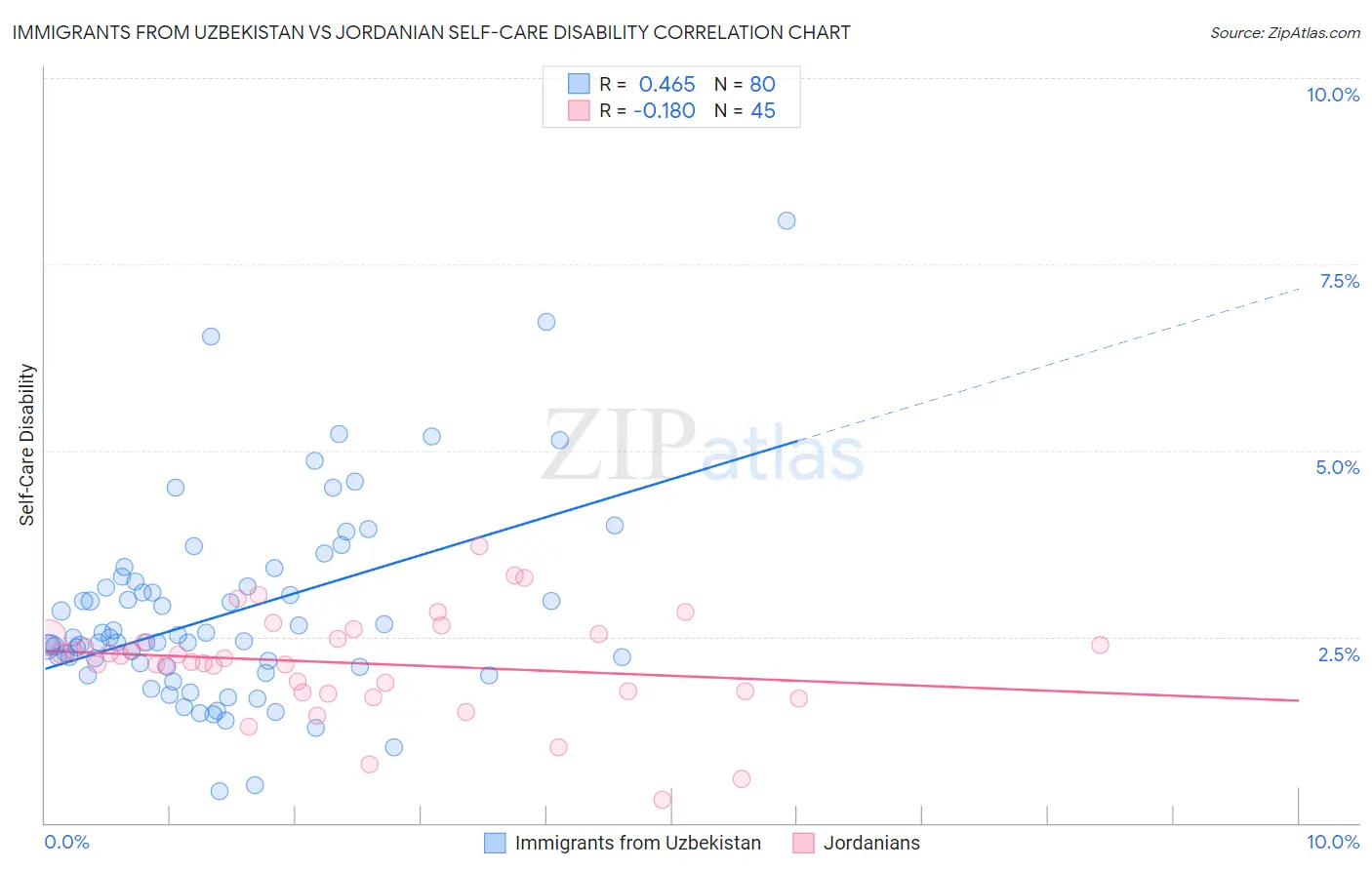 Immigrants from Uzbekistan vs Jordanian Self-Care Disability