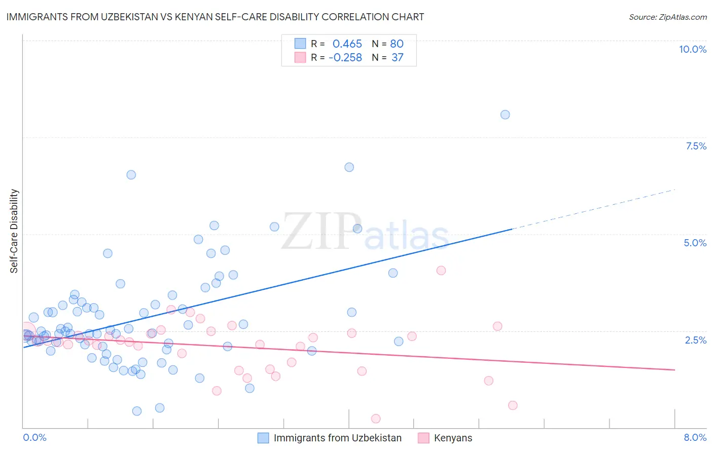 Immigrants from Uzbekistan vs Kenyan Self-Care Disability