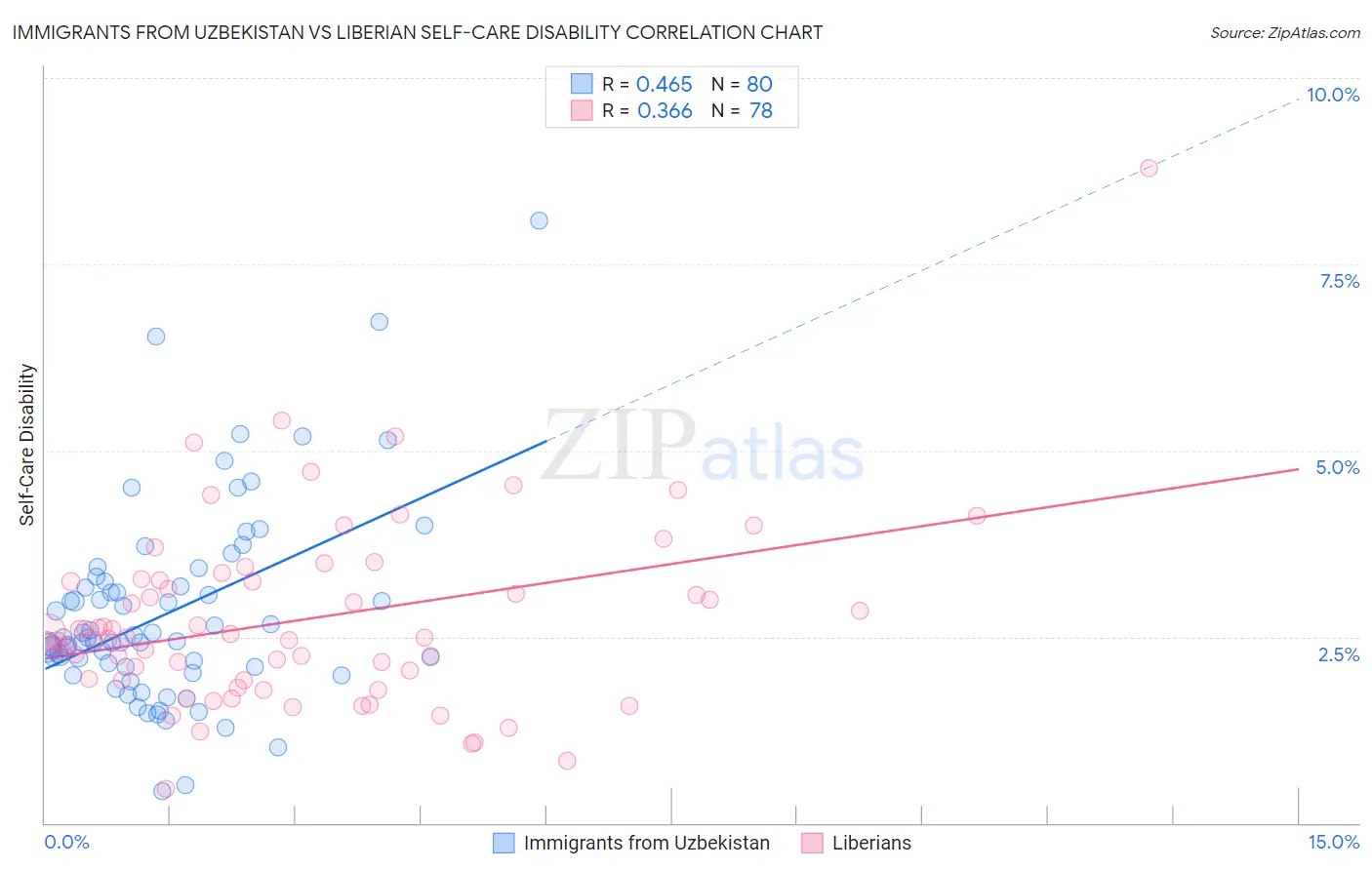 Immigrants from Uzbekistan vs Liberian Self-Care Disability