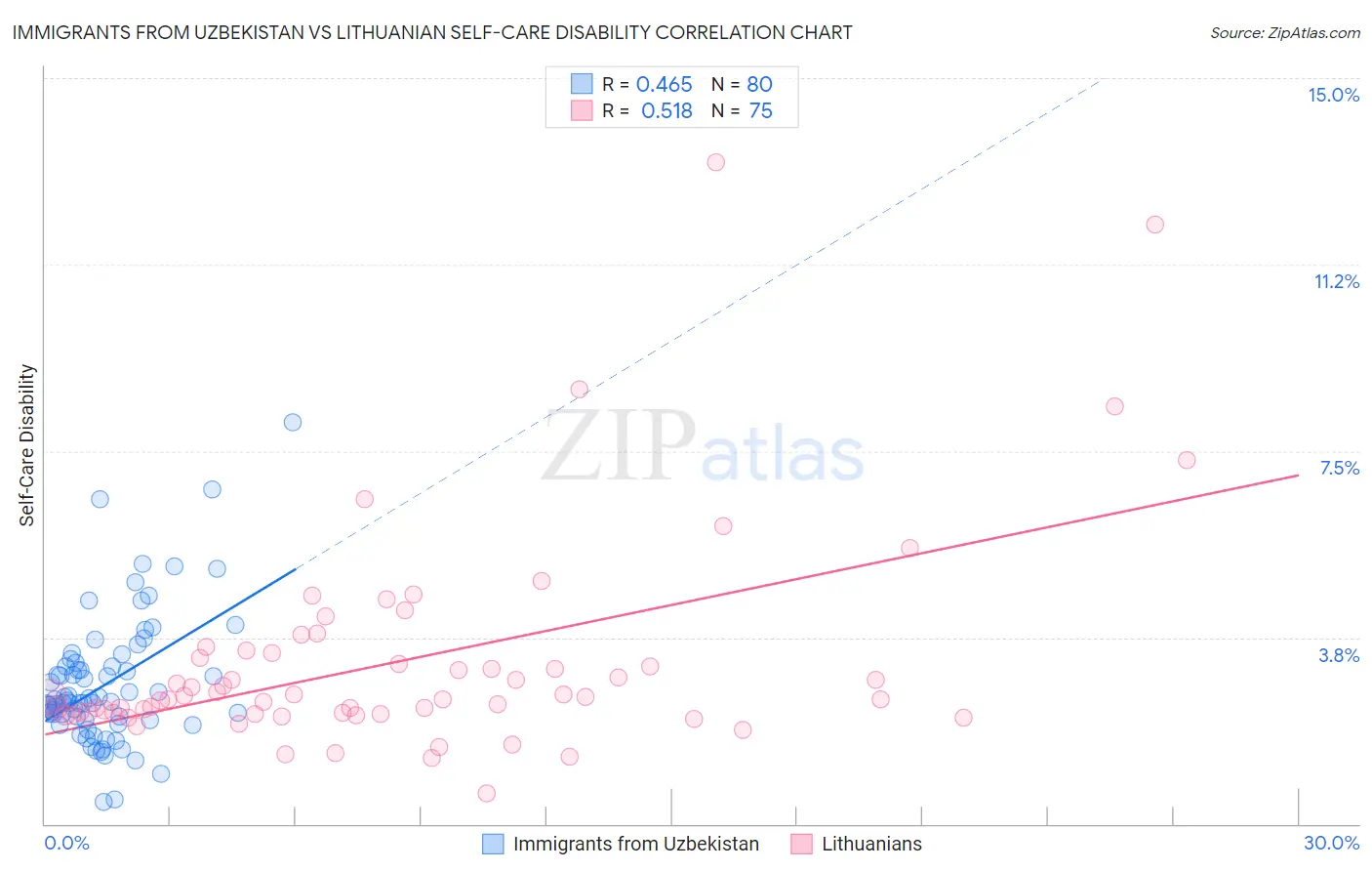 Immigrants from Uzbekistan vs Lithuanian Self-Care Disability