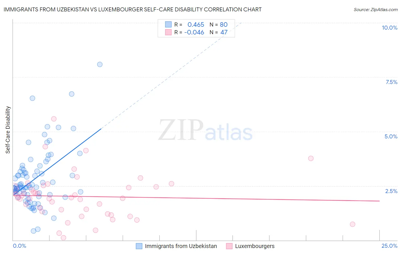 Immigrants from Uzbekistan vs Luxembourger Self-Care Disability