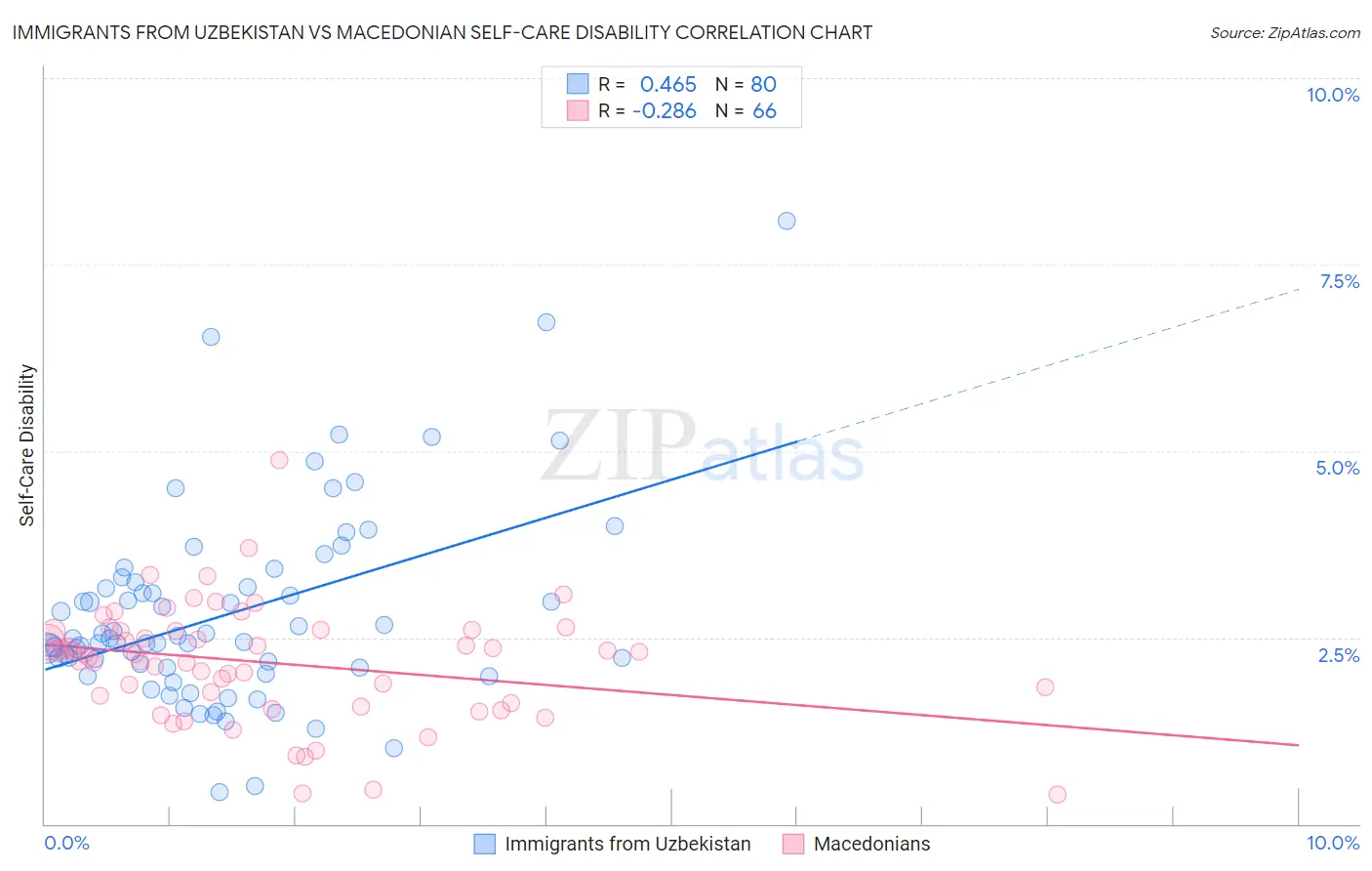 Immigrants from Uzbekistan vs Macedonian Self-Care Disability