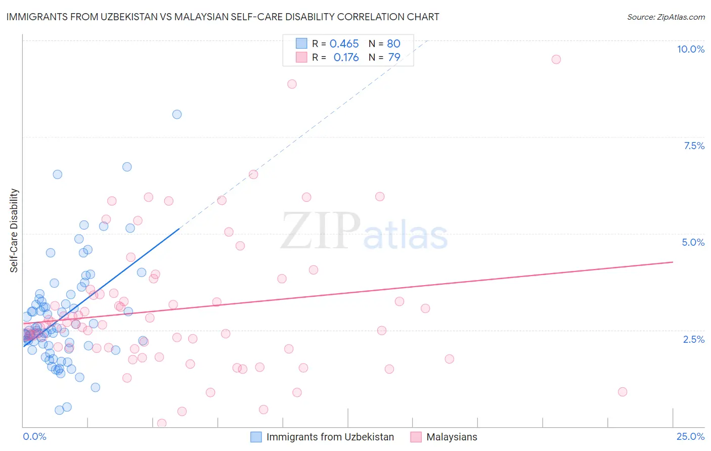 Immigrants from Uzbekistan vs Malaysian Self-Care Disability