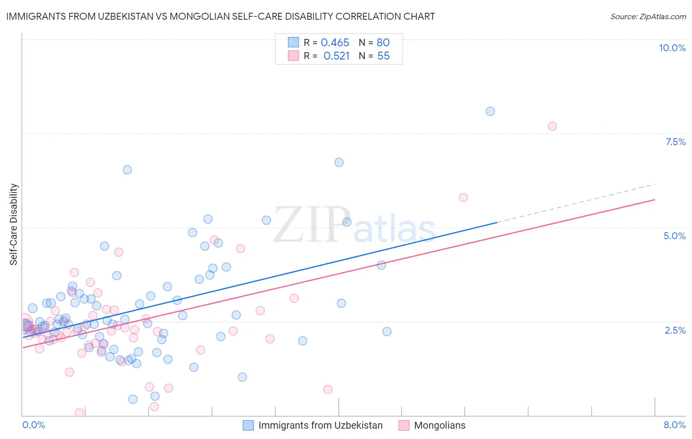 Immigrants from Uzbekistan vs Mongolian Self-Care Disability