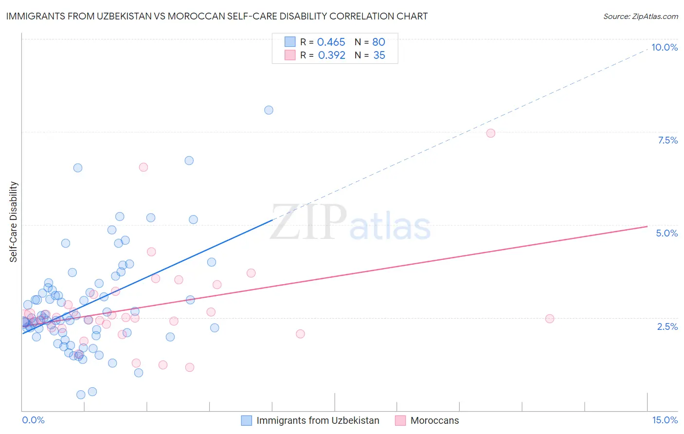 Immigrants from Uzbekistan vs Moroccan Self-Care Disability