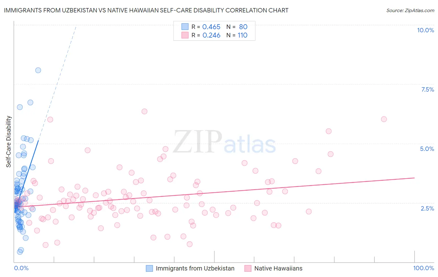 Immigrants from Uzbekistan vs Native Hawaiian Self-Care Disability