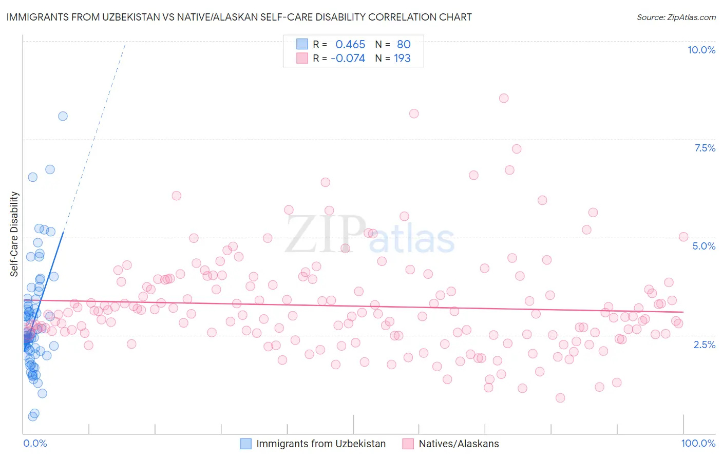 Immigrants from Uzbekistan vs Native/Alaskan Self-Care Disability