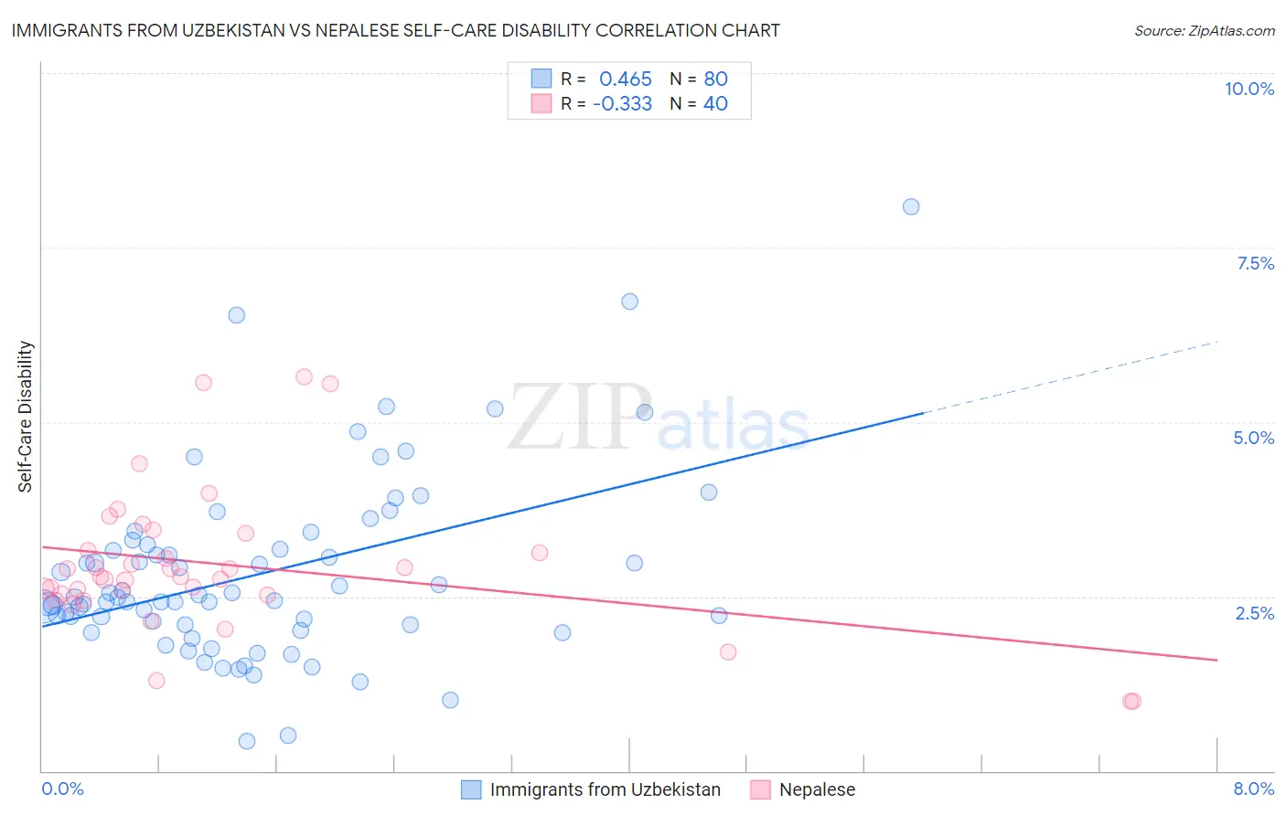 Immigrants from Uzbekistan vs Nepalese Self-Care Disability