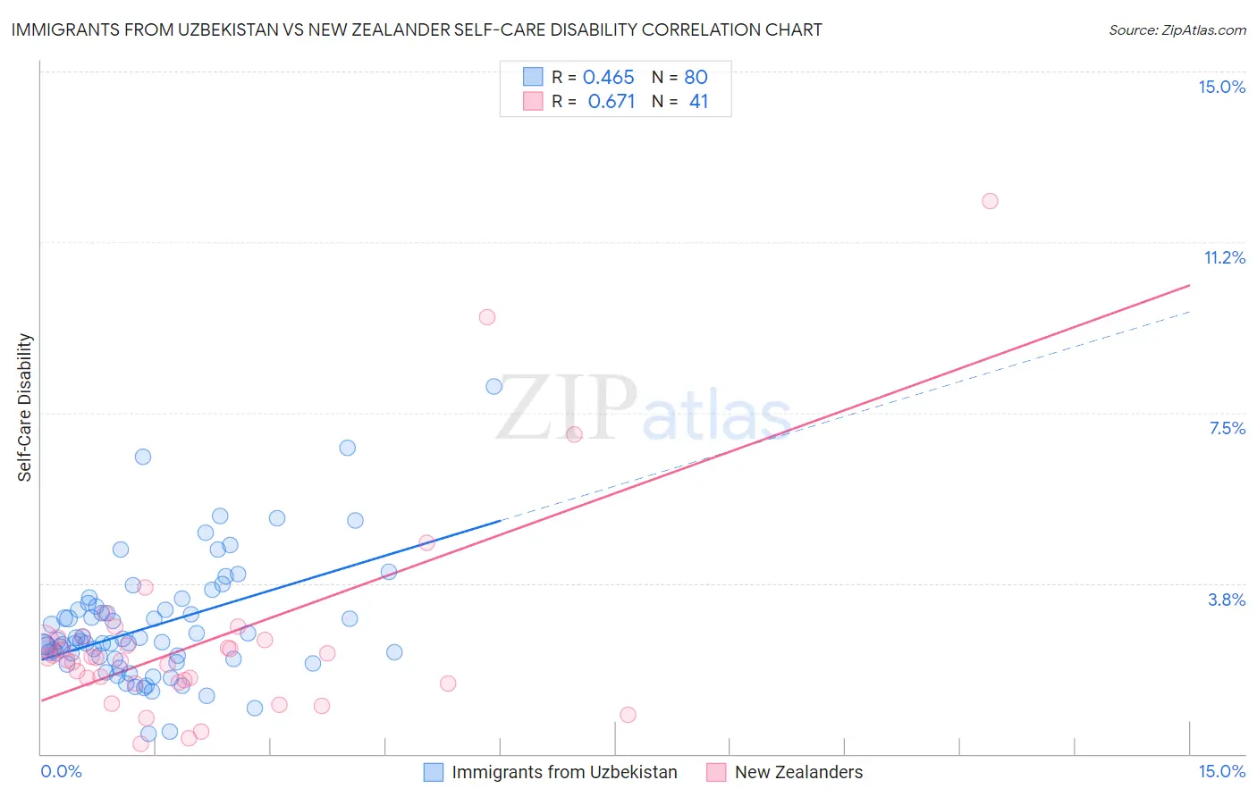 Immigrants from Uzbekistan vs New Zealander Self-Care Disability