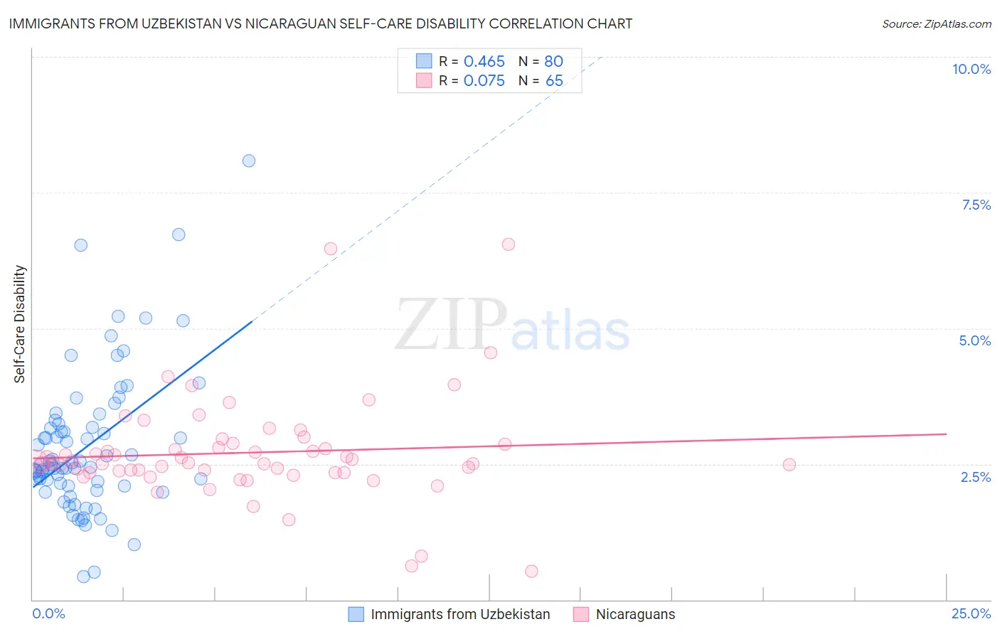 Immigrants from Uzbekistan vs Nicaraguan Self-Care Disability