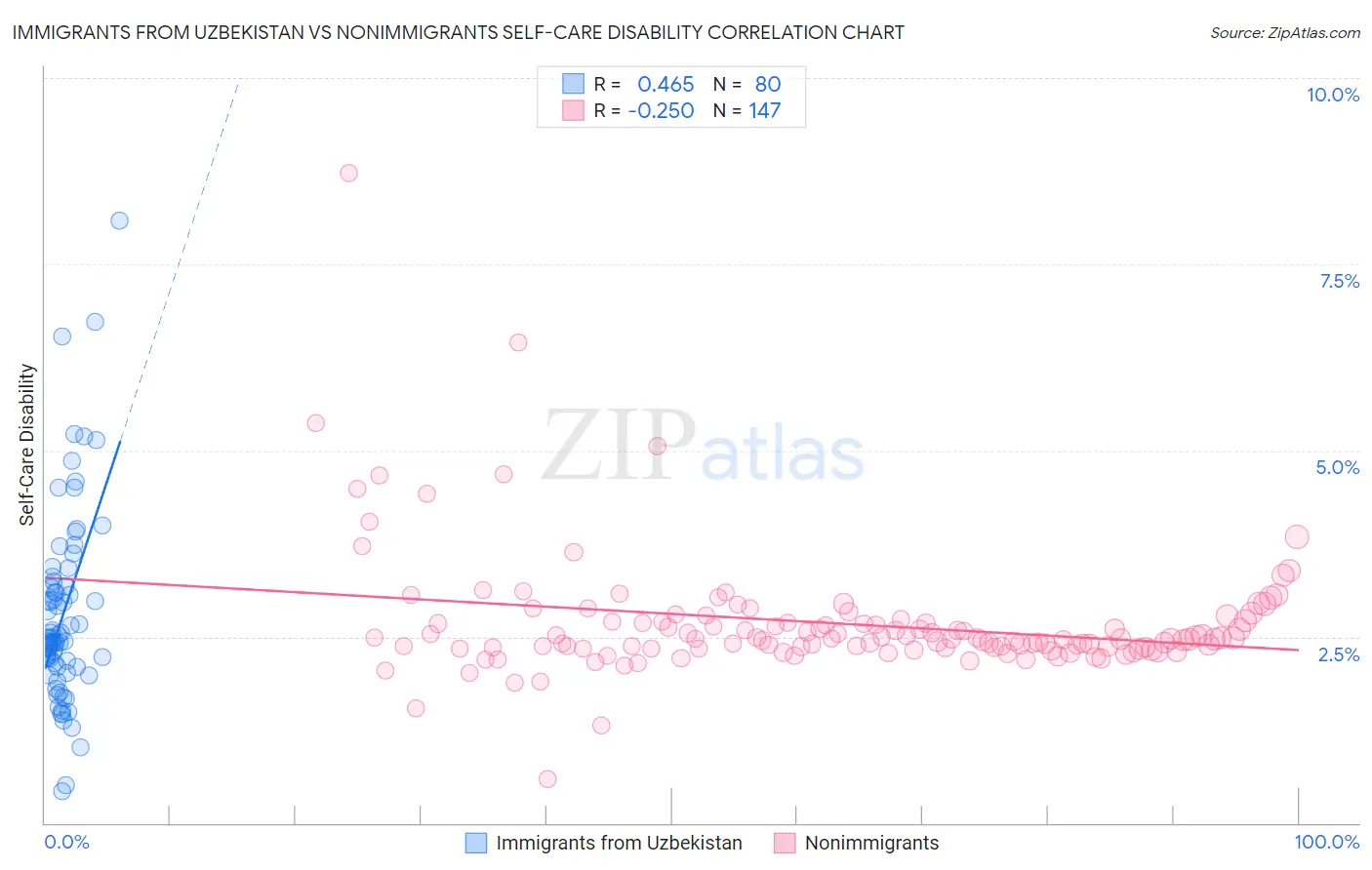 Immigrants from Uzbekistan vs Nonimmigrants Self-Care Disability