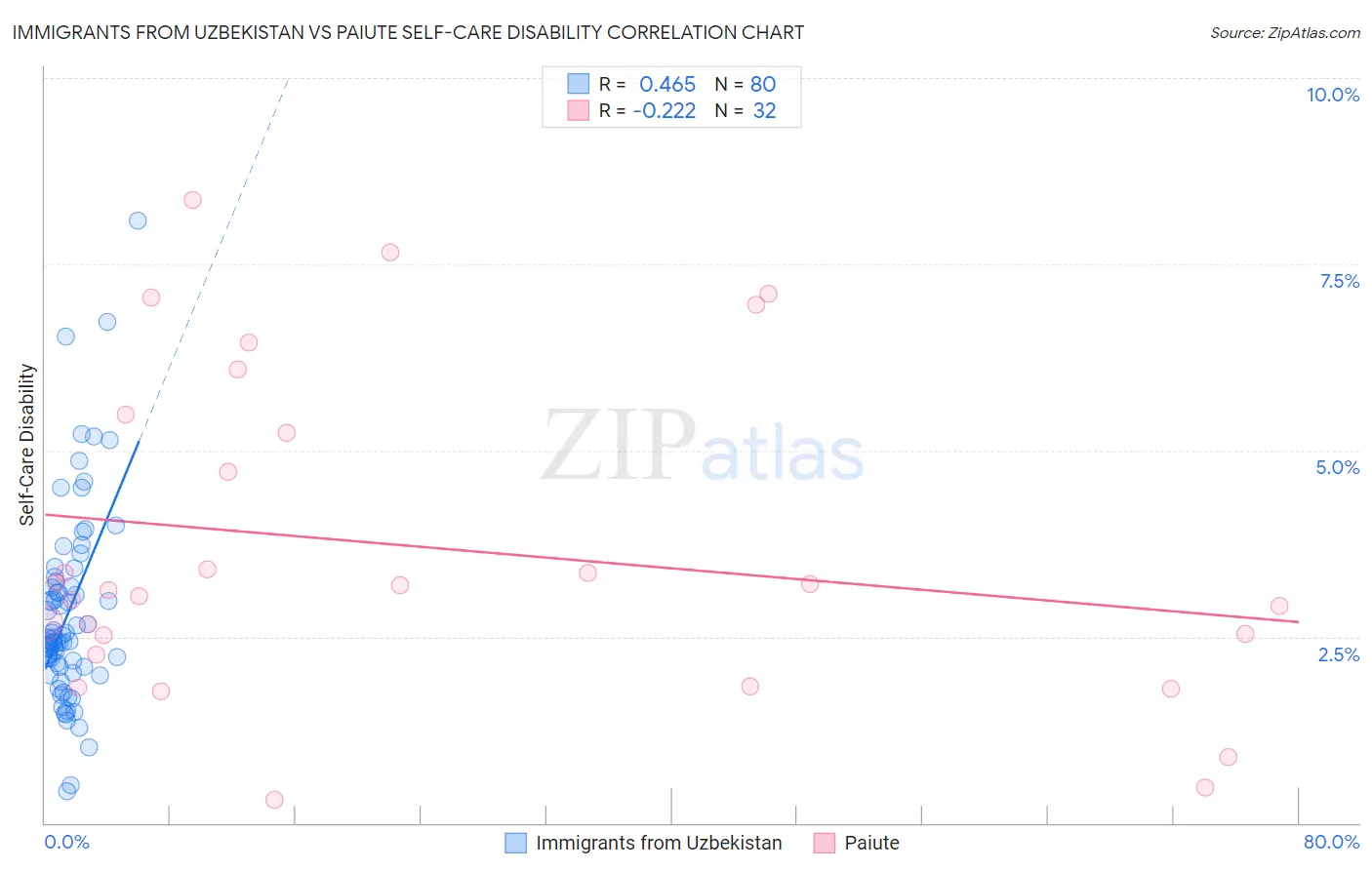 Immigrants from Uzbekistan vs Paiute Self-Care Disability