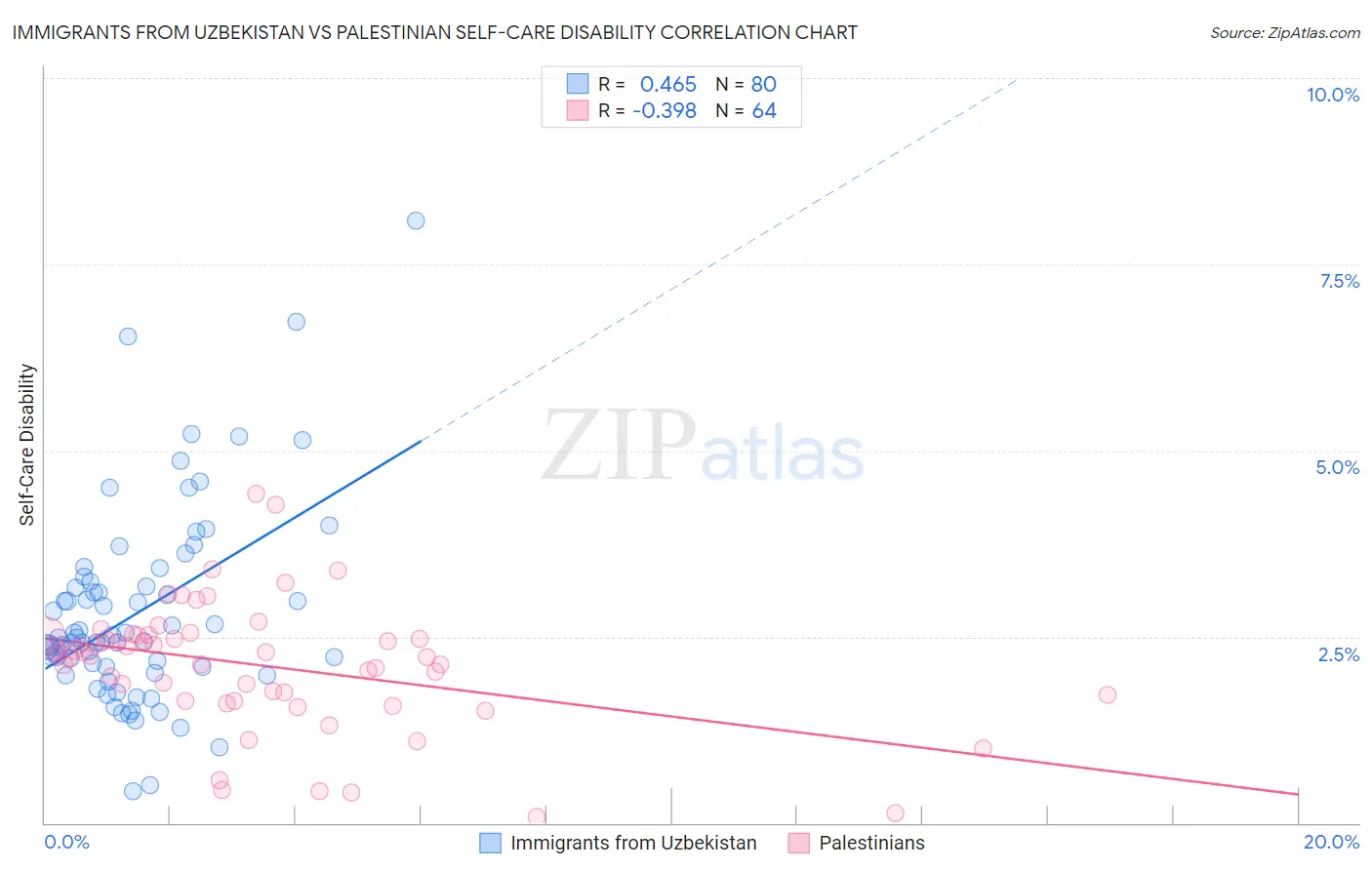 Immigrants from Uzbekistan vs Palestinian Self-Care Disability