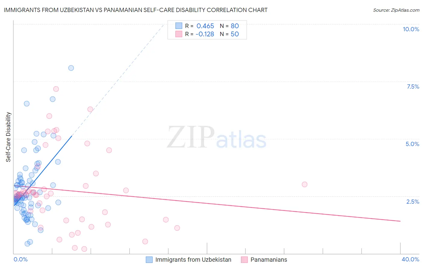 Immigrants from Uzbekistan vs Panamanian Self-Care Disability