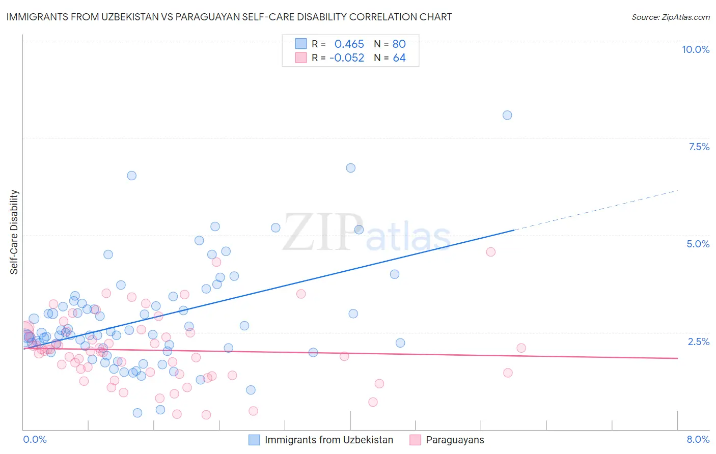 Immigrants from Uzbekistan vs Paraguayan Self-Care Disability