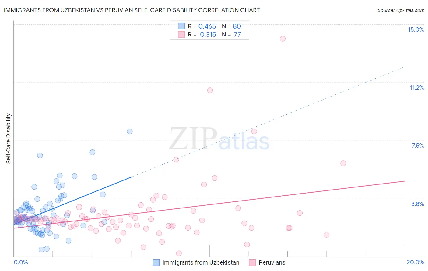 Immigrants from Uzbekistan vs Peruvian Self-Care Disability